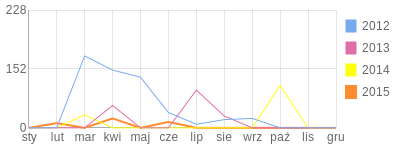 Wykres roczny blog rowerowy DaDasik.bikestats.pl